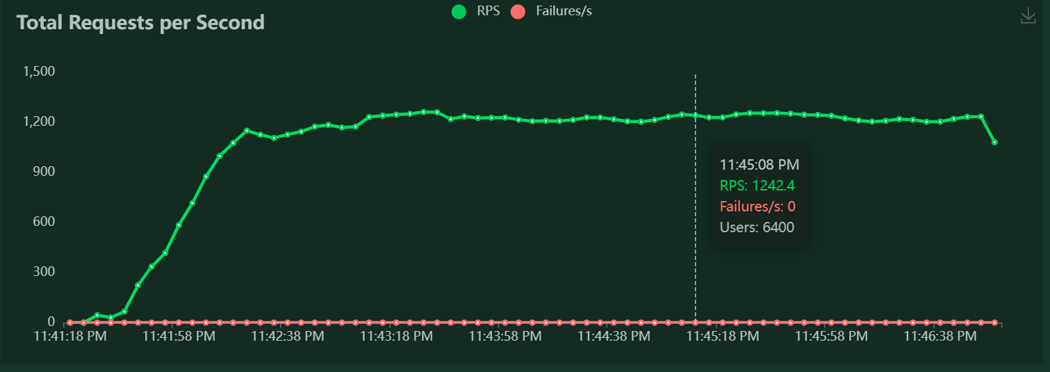 Stress test report!